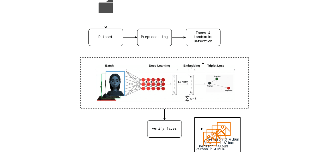 Visage: Photo Sorting Model screenshot 1